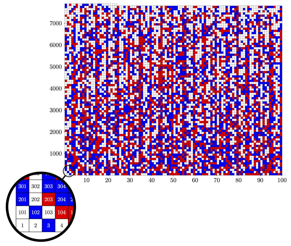 Una coloración de los 7.824 primeros enteros positivos sin ternas pitagóricas monocromáticas. Los cuadros en blanco pueden colorearse de rojo o azul indistintamente.
