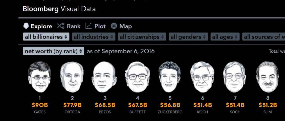 Who is the wealthiest man in the world, Amancio Ortega or Bill Gates?