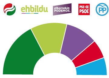 Estimación de escaños en el País Vasco en las elecciones del 25-S Estimación de escaños en el País Vasco en las elecciones del 25-S