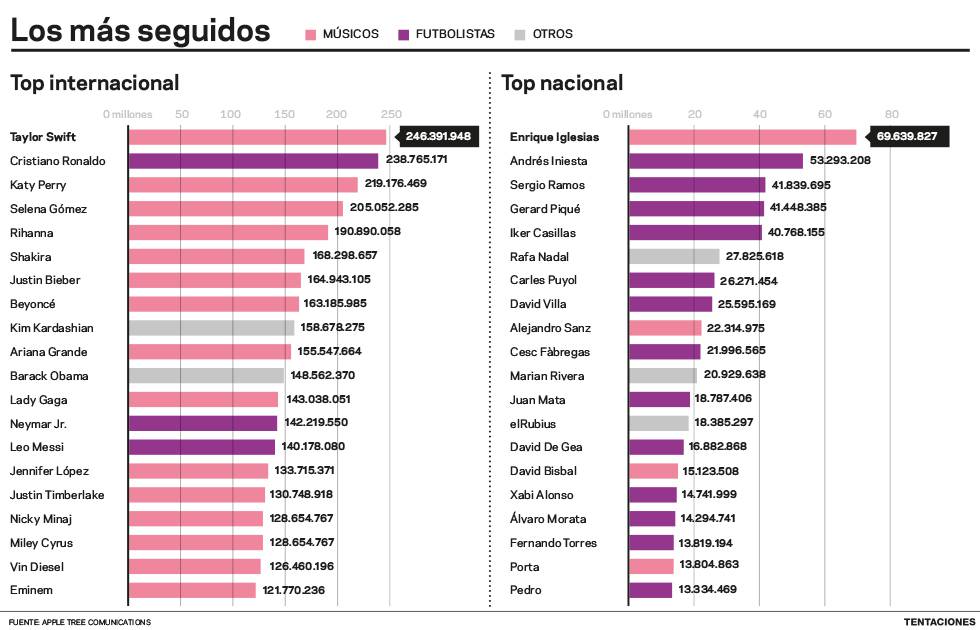 ¿Quiénes son los mayores 'influencers' de España? ¿Quiénes son los mayores 'influencers' de España?