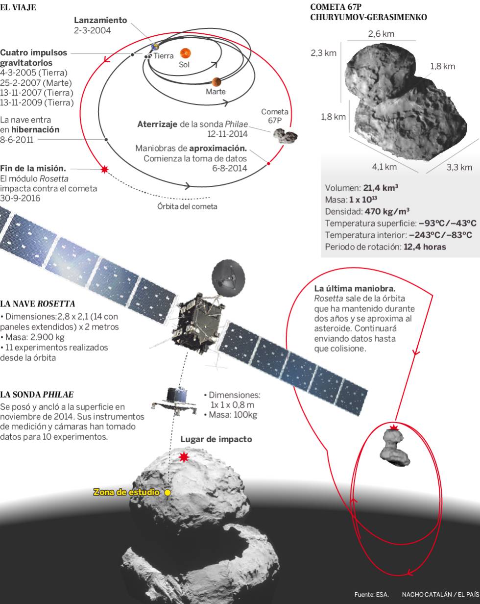 ‘Rosetta’ cumple su destino y muere en su cometa