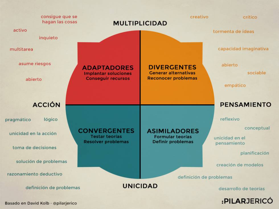 Adaptadores, asimiladores, divergentes o convergentes son los cuatro estilos de aprendizajes, según David Kolb.