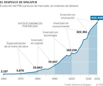 El país del futuro ya existe. Y se llama Singapur El país del futuro ya existe. Y se llama Singapur