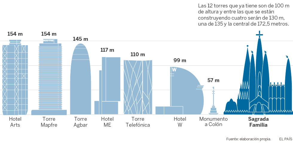 Los rascacielos de Barcelona