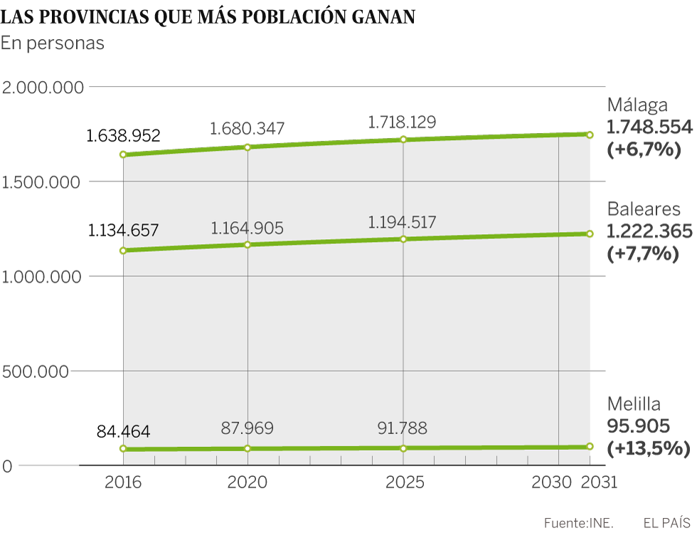 ¿Qué provincias perderán más población y cuáles la ganarán?