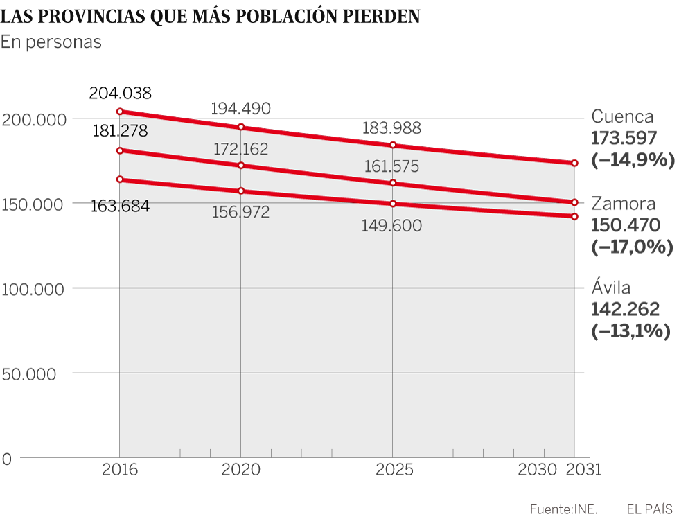 ¿Qué provincias perderán más población y cuáles la ganarán?