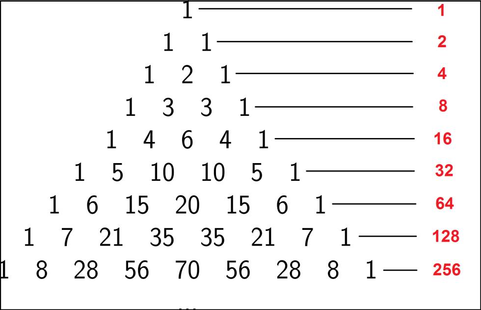Los tesoros matemáticos que esconde el triángulo de Pascal