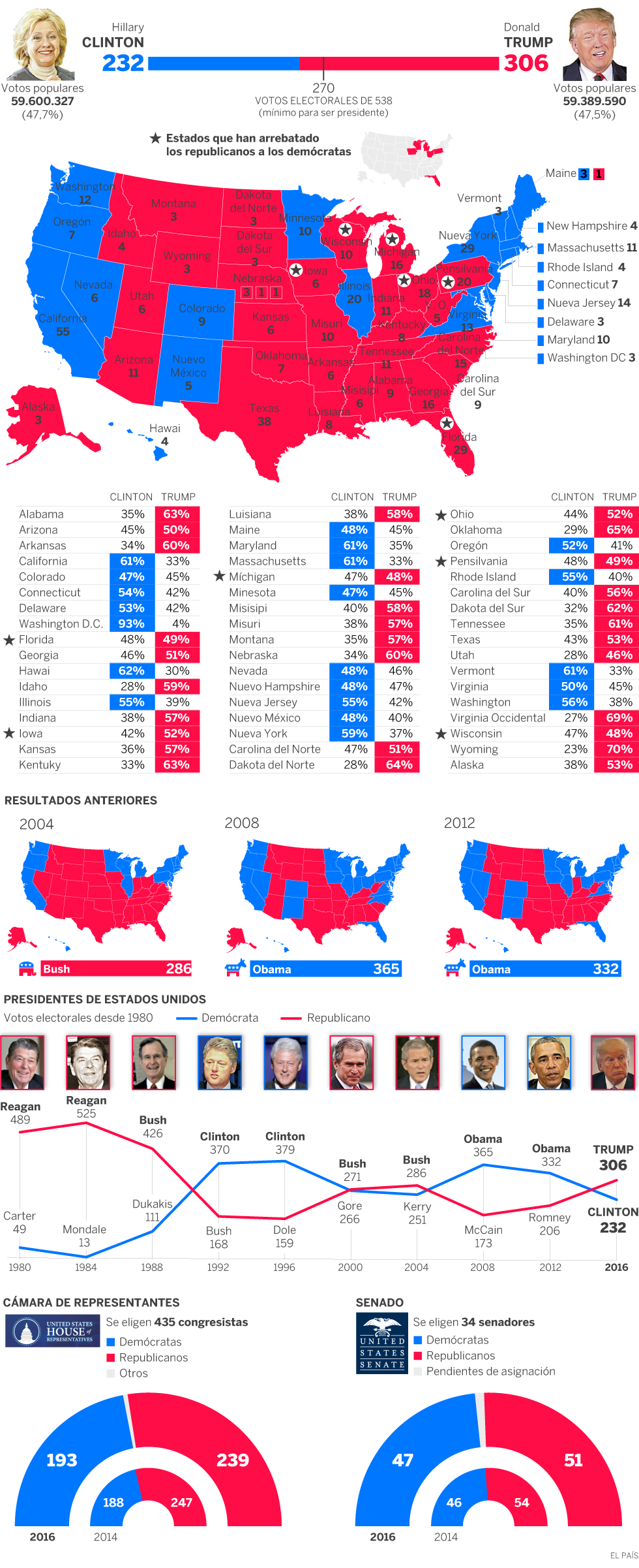 Resultados De Las Elecciones En Estados Unidos Actualidad El PaÍs 