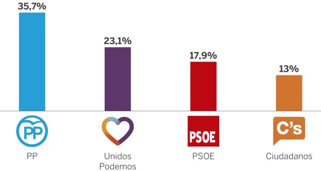 El PP consolida su liderazgo y Podemos supera al PSOE