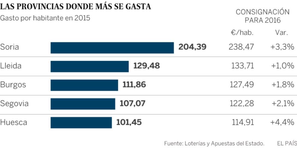 ¿En qué provincia se gasta más en Lotería de Navidad?