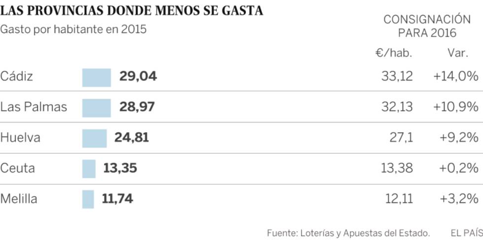 ¿En qué provincia se gasta más en Lotería de Navidad?