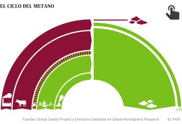 El metano amenaza la lucha contra el cambio climático