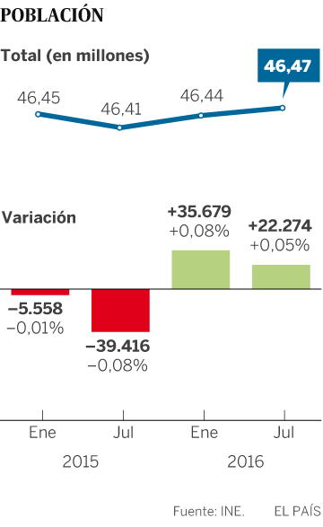Habitantes que ha ganado o perdido tu comunidad autónoma