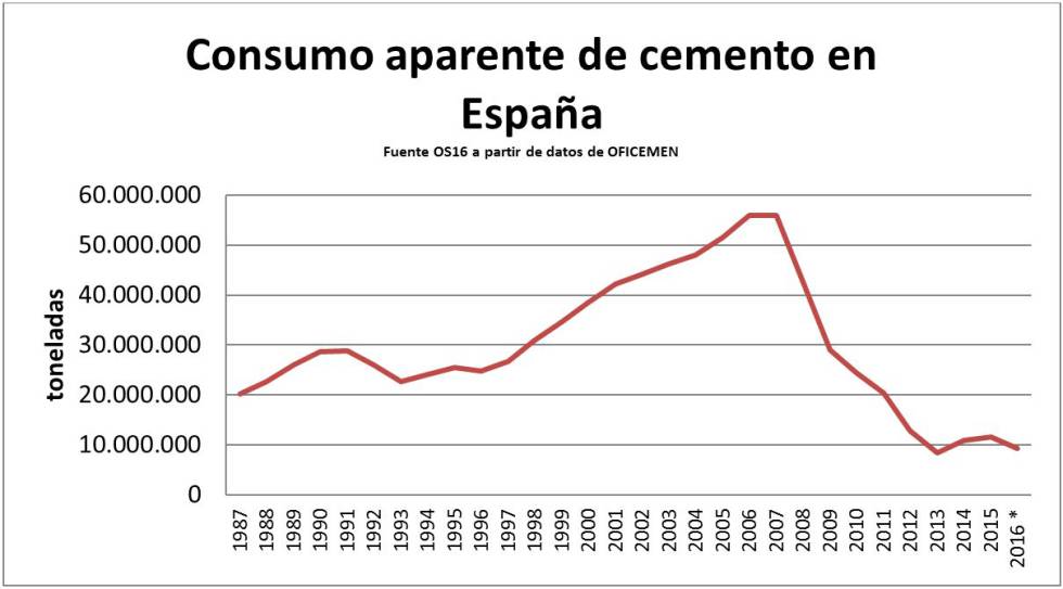 25 años de urbanización en España