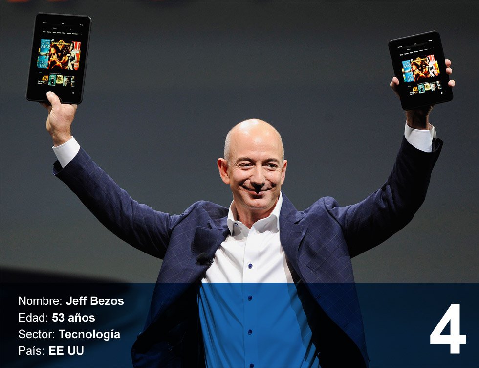  Jeff Bezos. 65.400 millones de dólares.  Nació en Alburquerque (México) en 1964. Se graduó en la Universidad de Princeton. Está casado y es padre de cuatro hijos. Creó Amazon en 1994 para vender libros por Internet y hoy tiene un imperio de comercio 'on line', que cotiza en Bolsa desde 1997.