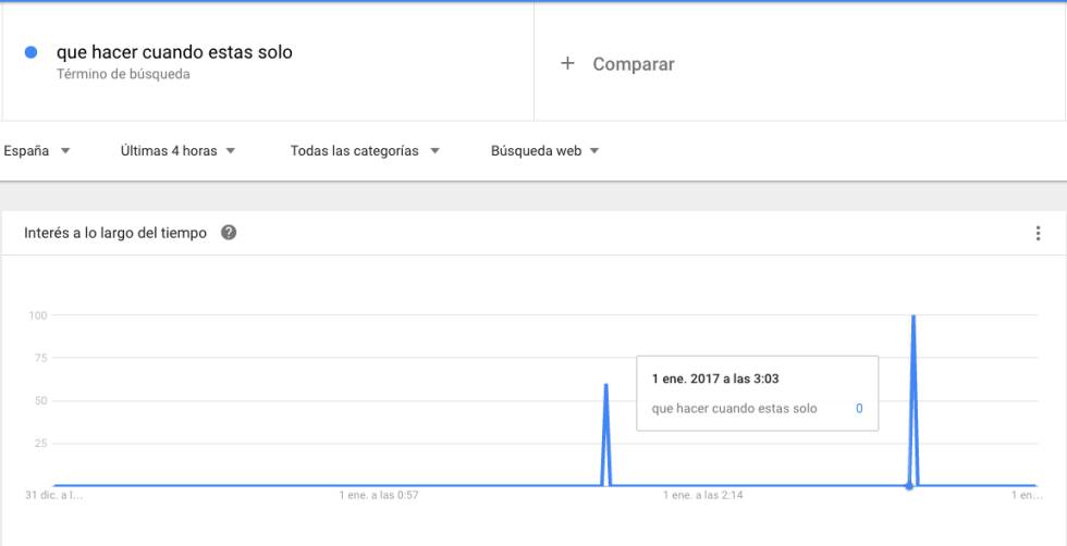 Qué hacer cuando estás solo, gráfica.
