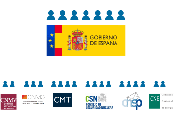 Prestaciones cobradas por altos cargos del Gobierno tras dejar su puesto