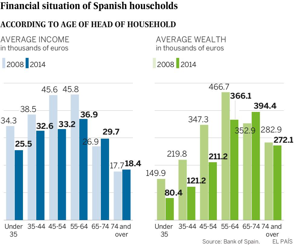 Spain’s richest 10% hold more than half the country’s wealth