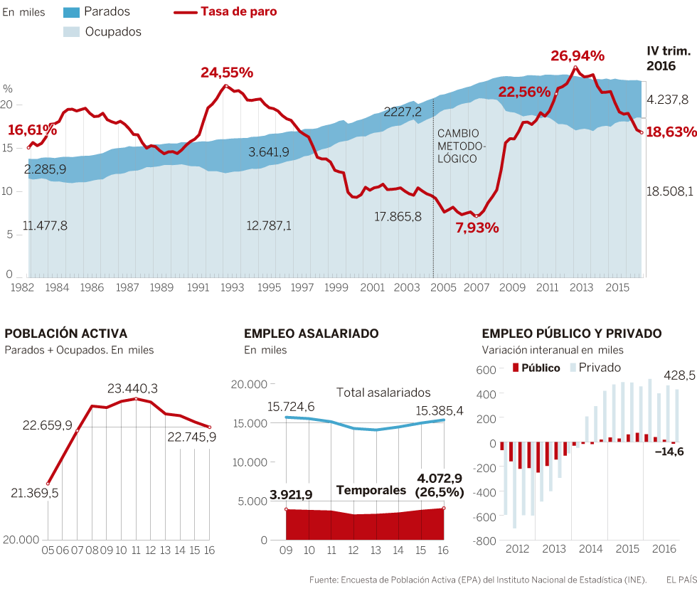 Evolución Del Mercado Laboral En España Actualidad El PaÍs 0893