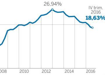 El paro cae al 18,x%, su nivel más bajo desde 2009