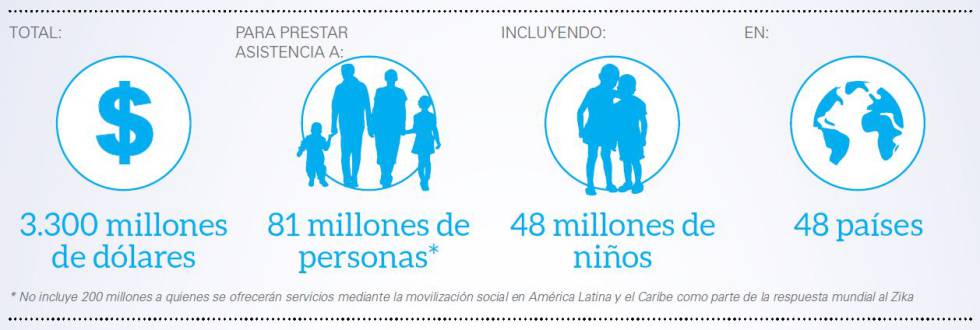 Unicef necesitará 3.100 millones de euros para atender a la infancia en 2017