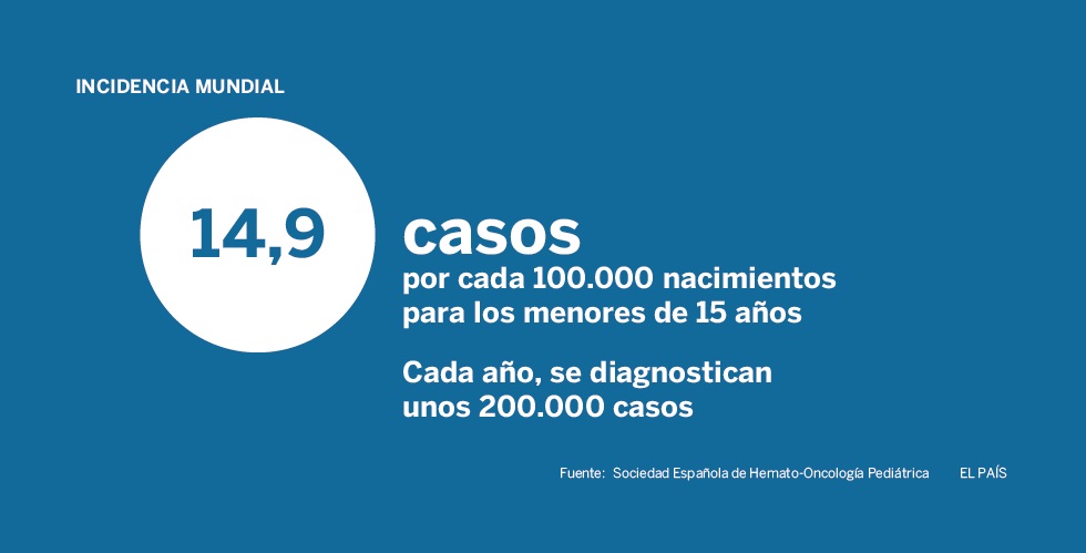 Día Mundial del Cáncer Infantil: leucemia, un diagnóstico que no esperas a los 13 años