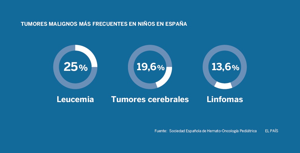 Día Mundial del Cáncer Infantil: leucemia, un diagnóstico que no esperas a los 13 años