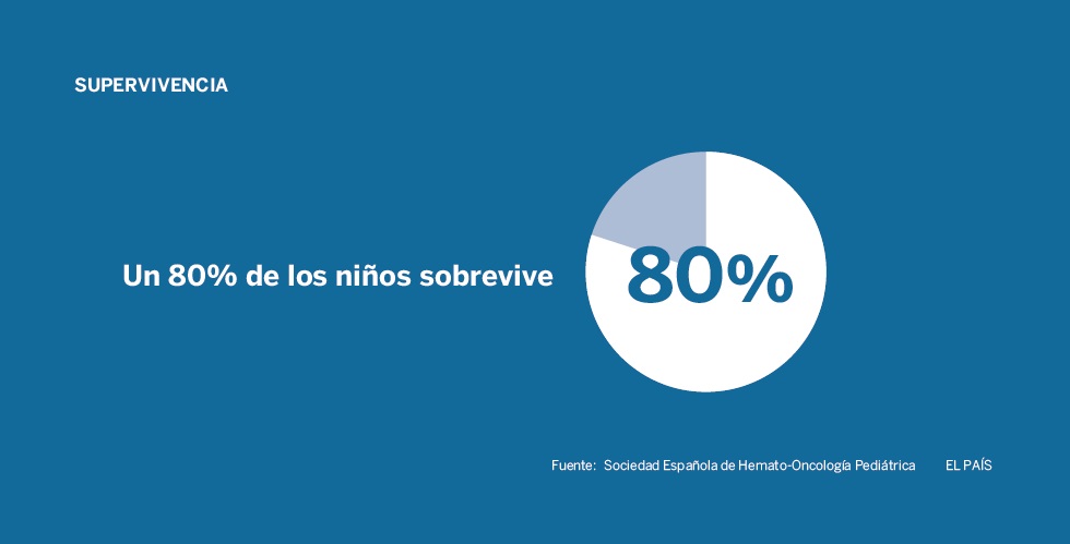 Día Mundial del Cáncer Infantil: leucemia, un diagnóstico que no esperas a los 13 años
