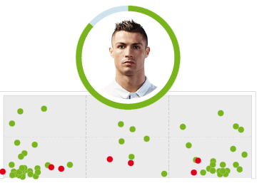 Cristiano, máximo anotador de penalti en la historia de la Liga Cristiano, máximo anotador de penalti en la historia de la Liga