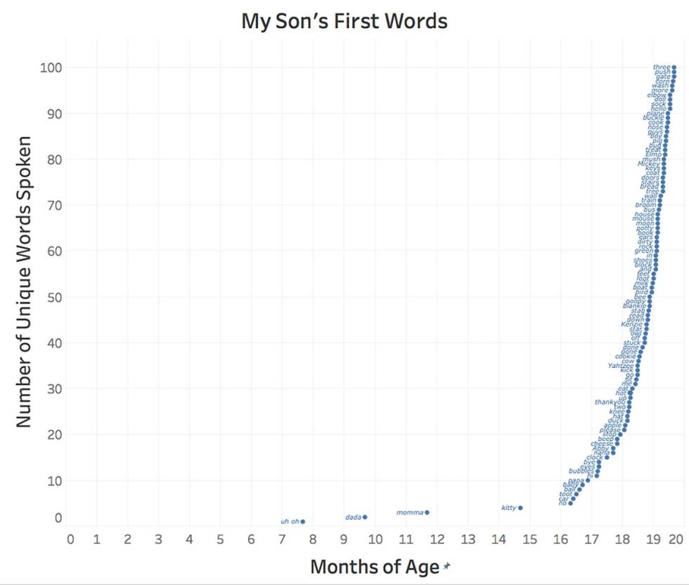 Gráfico de Jon Jivan de cero a 20 meses.