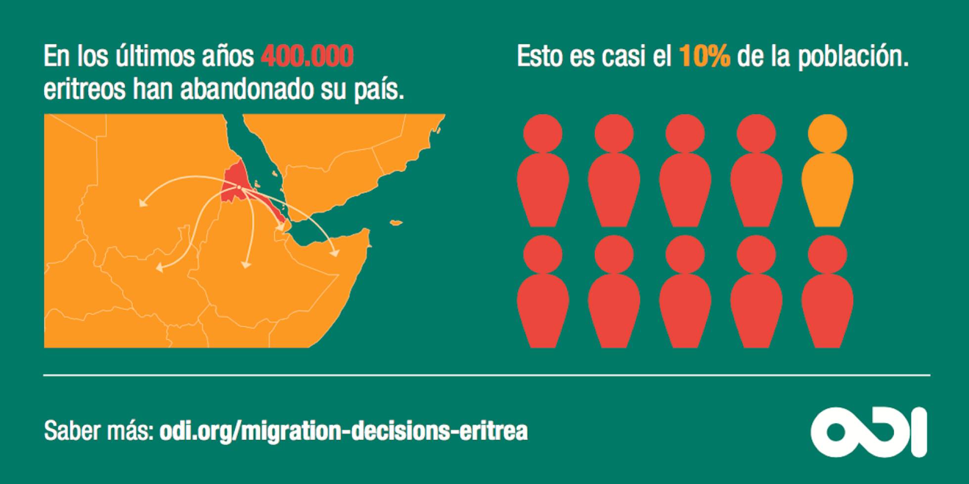 La ayuda al desarrollo no frena las migraciones