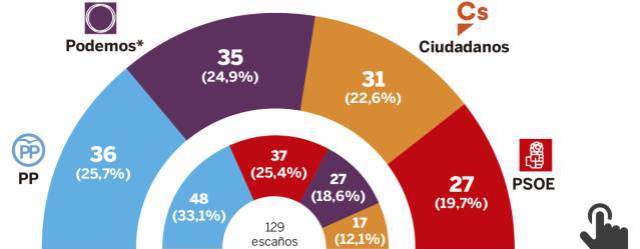 El PP se desploma en Madrid pero crece el apoyo a Cristina Cifuentes