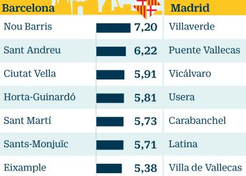 El 16% de los españoles tiene dos casas o más y otro 16% ninguna