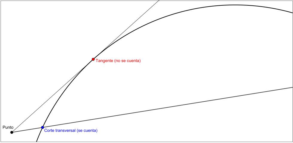 Corte tangente y corte transversal
