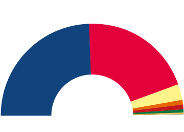 Resultados de las elecciones en Reino Unido Resultados de las elecciones en Reino Unido