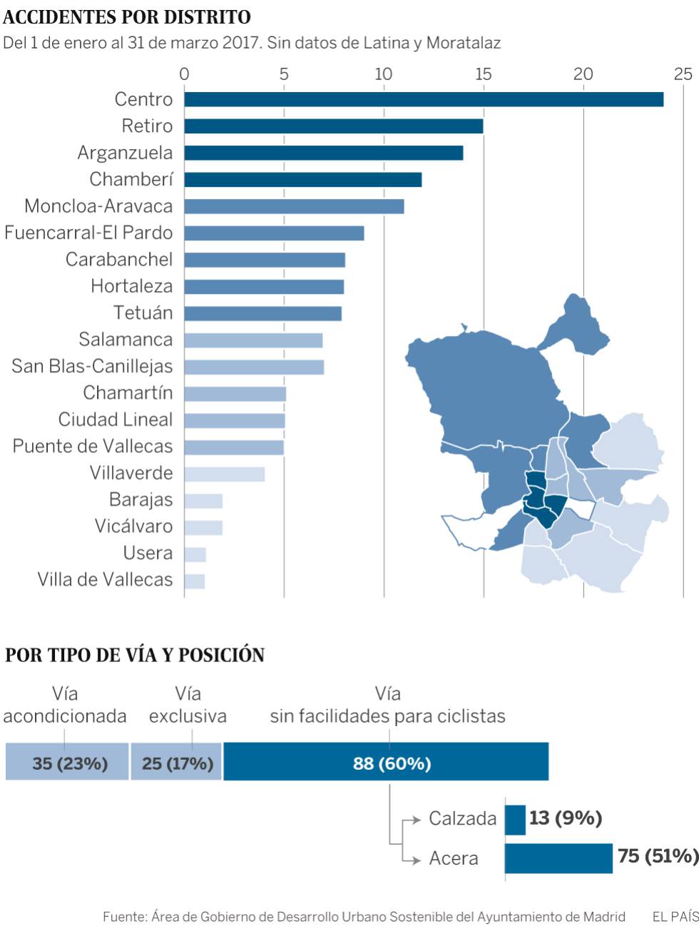 La capital registra una media de dos accidentes de bicicleta al día