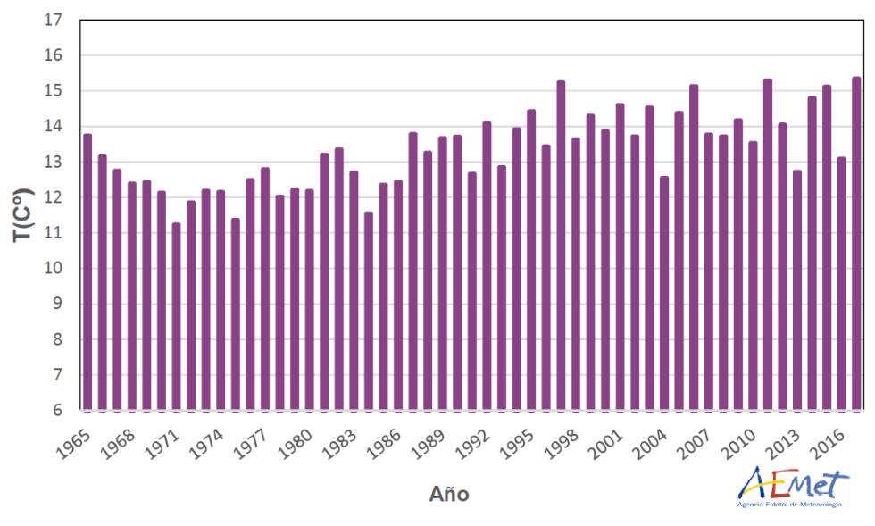 Serie de temperaturas medias en España en el trimestre marzo-abril-mayo (1965-2017).