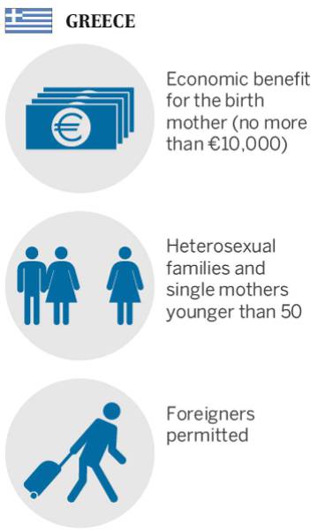 Surrogacy laws in Greece, where the practice is allowed.
