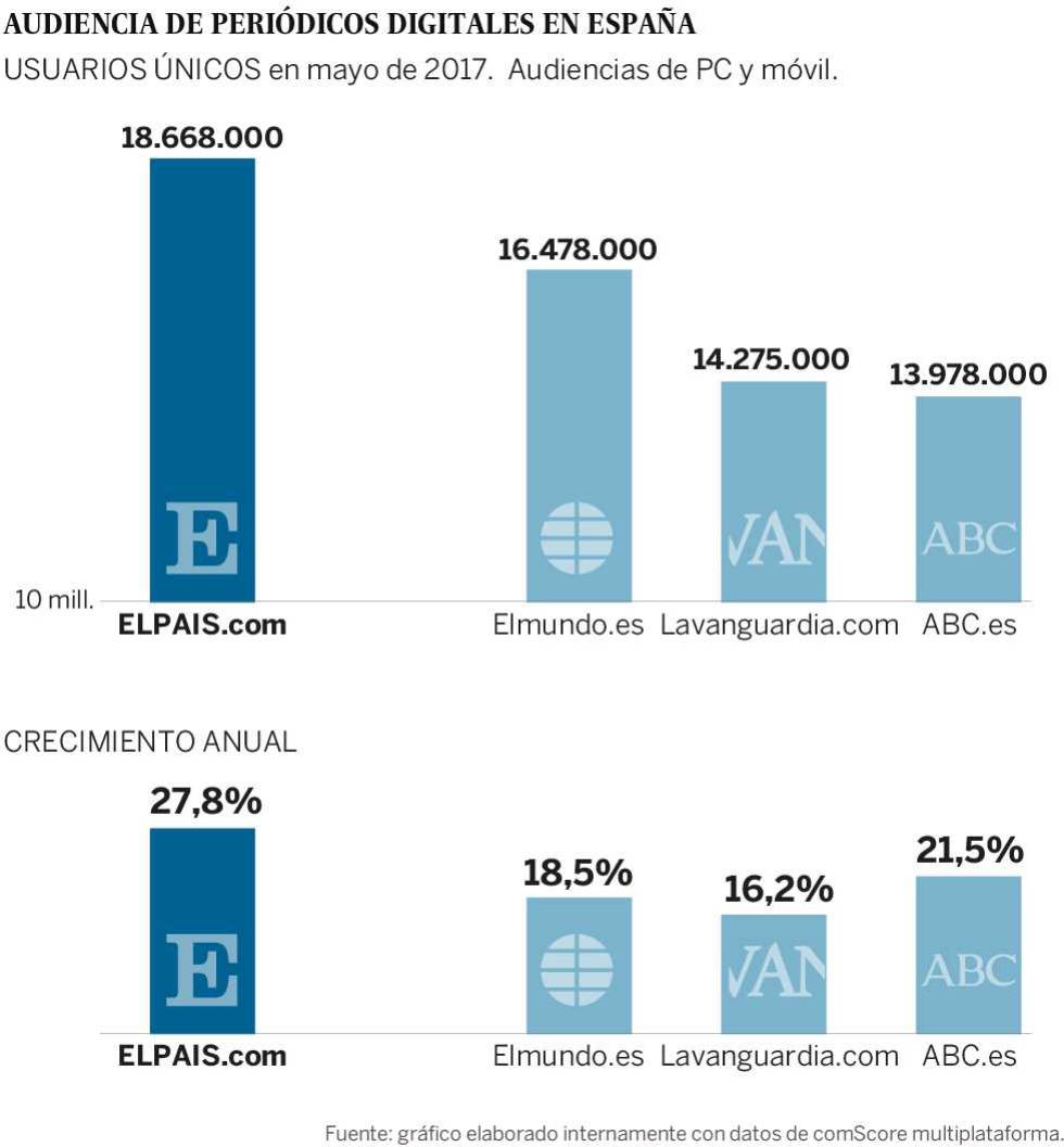 Gráfico elaborado internamente con datos de comScore multiplataforma.