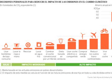 Hazte vegetariano, deja el coche y ten menos hijos si quieres luchar contra el cambio climático