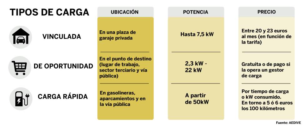 Tipos de carga para vehículos eléctricos.