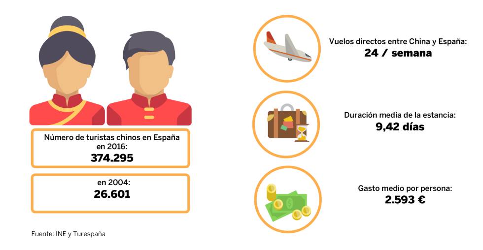 El turista chino se convierte en un reto a conquistar para el mercado español