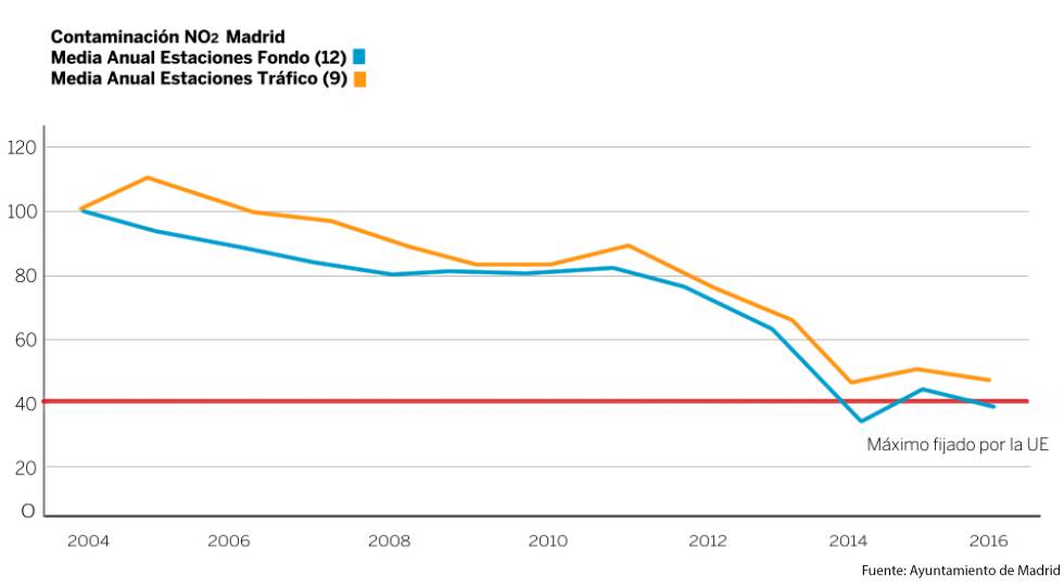 Histórico de emisiones de dióxido de nitrógeno en Madrid.