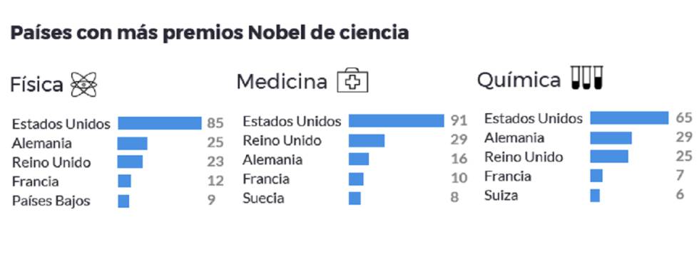 Por qué España solo ha ganado dos Nobel de ciencia