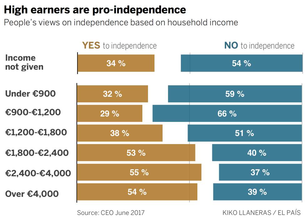 Income and origins sway support for independence