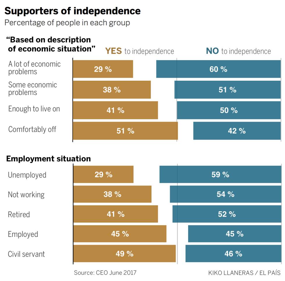 Income and origins sway support for independence