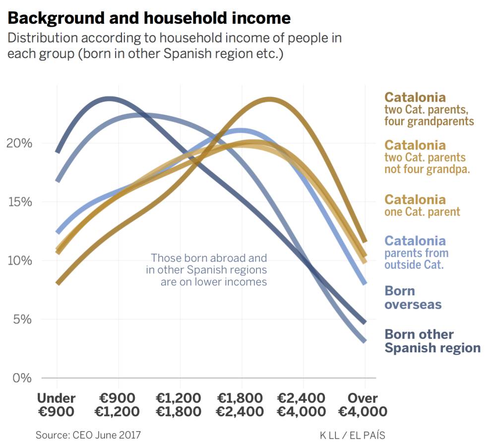 Income and origins sway support for independence