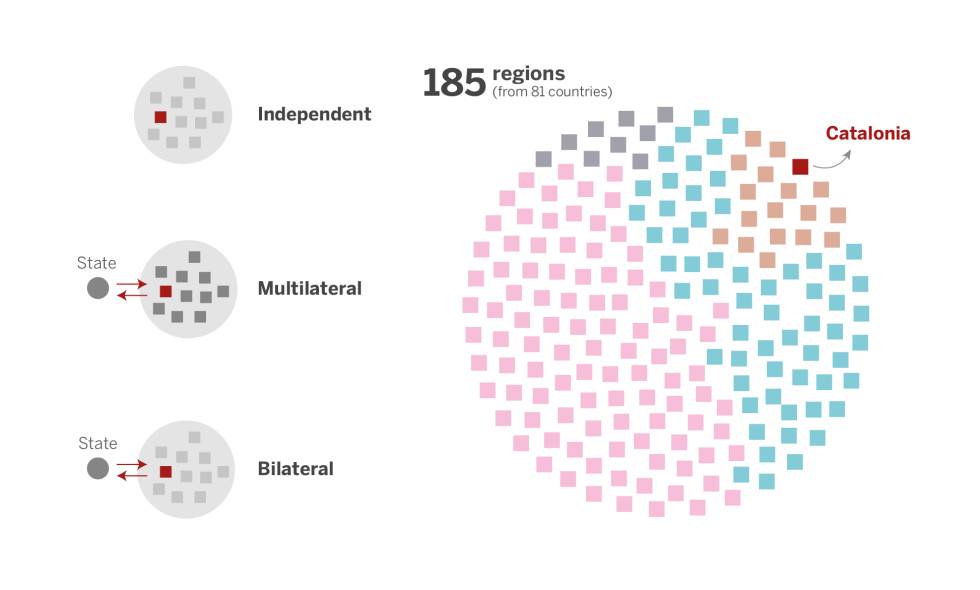 Catalonia, Quebec or Scotland: who has the most power?