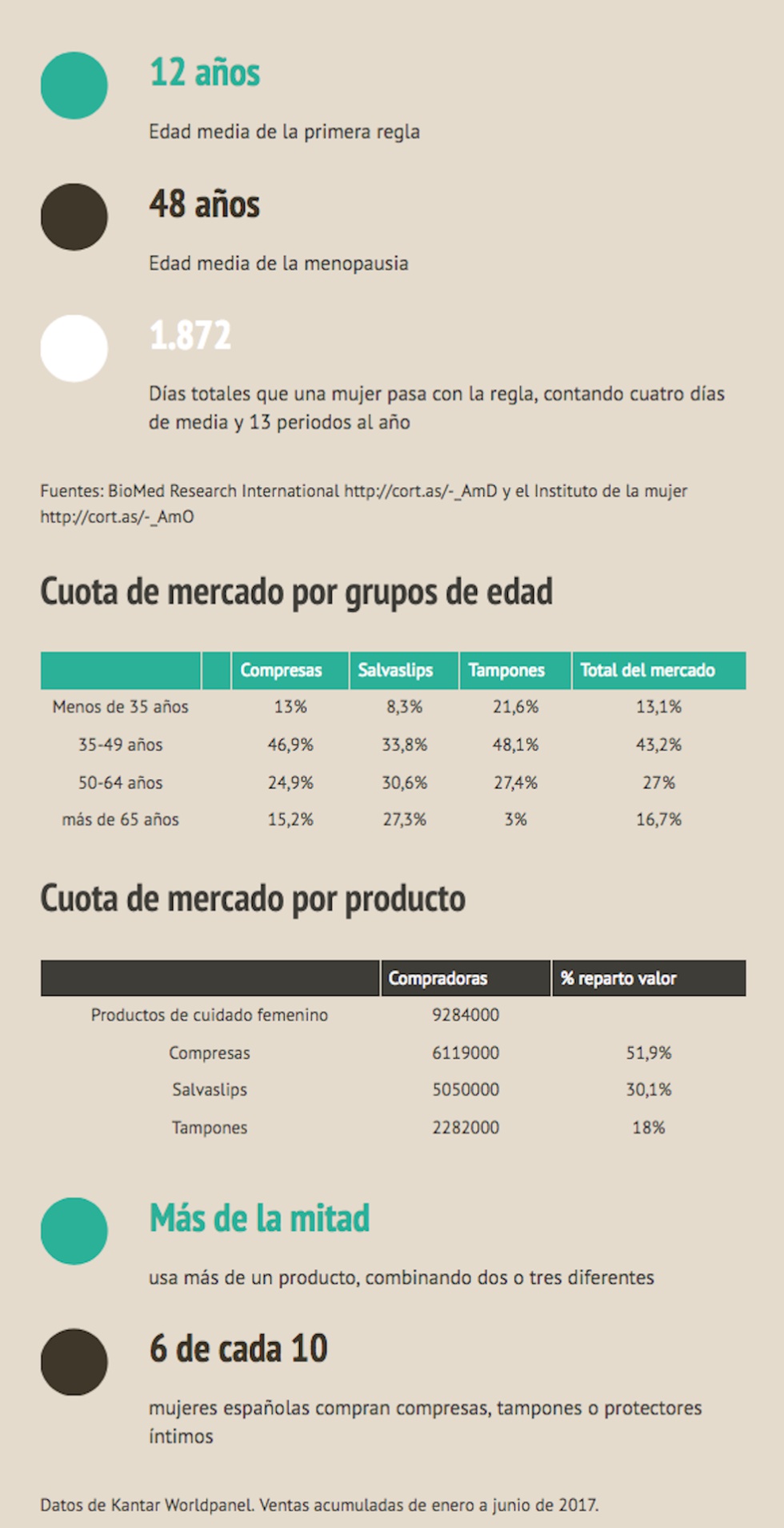 Tasa rosa: las compresas y tampones tienen el mismo IVA que el caviar