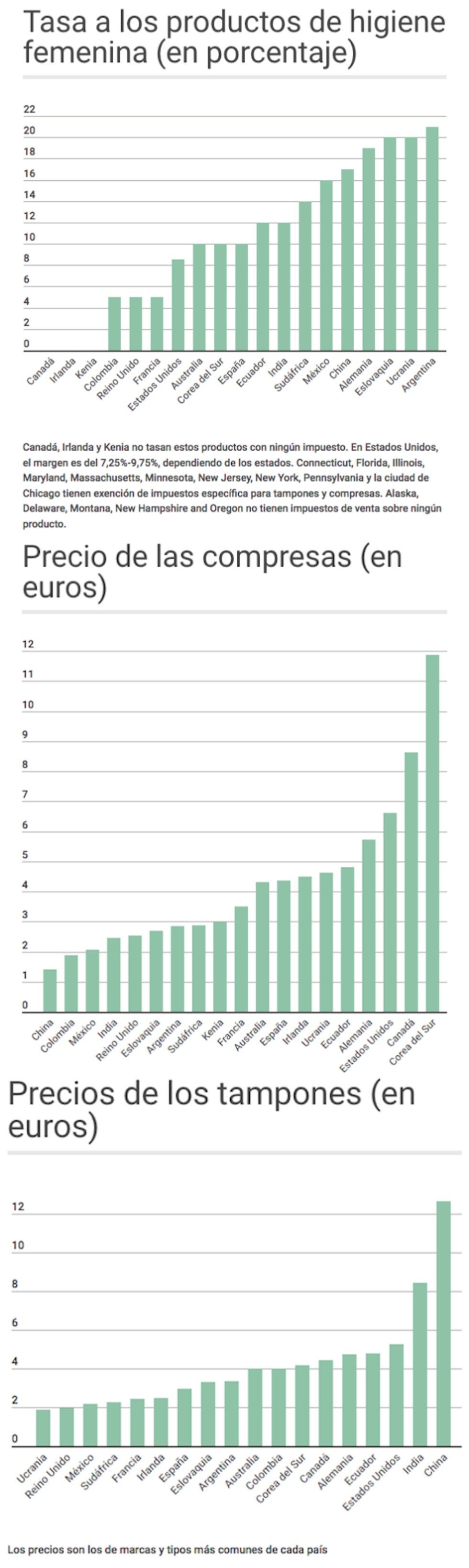Tasa rosa: las compresas y tampones tienen el mismo IVA que el caviar